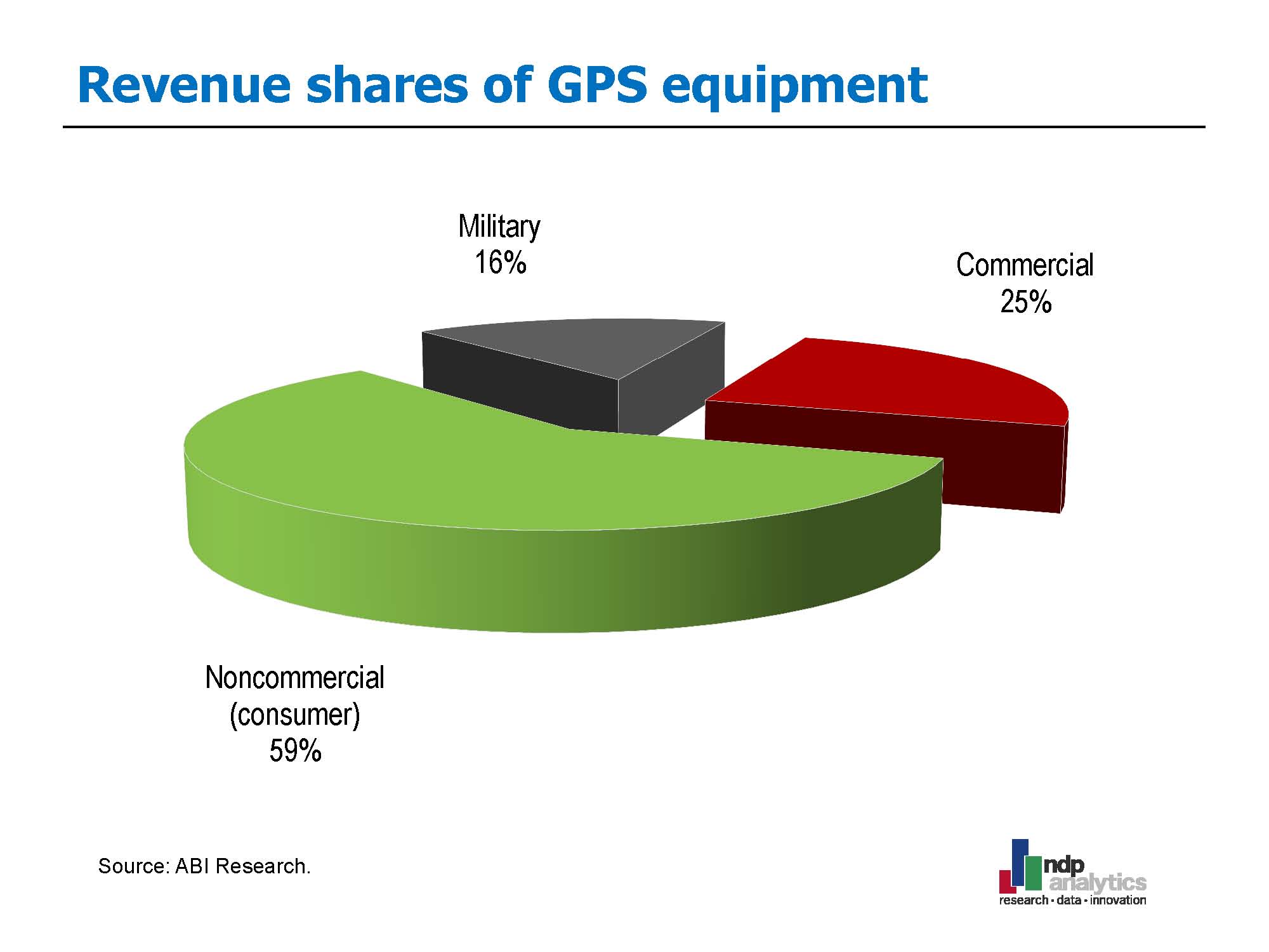 Gps Shares